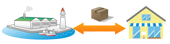 提携工場との直販システム 提携工場との直販システム